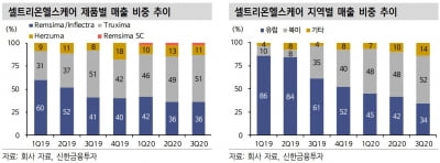 "셀트리온헬스케어, 3분기 최대 실적 달성…매수 적기"