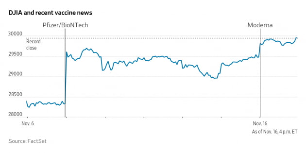 모더나 백신에 다우 30000 근접…금리는 왜 못 올랐나[김현석의 월스트리트나우]