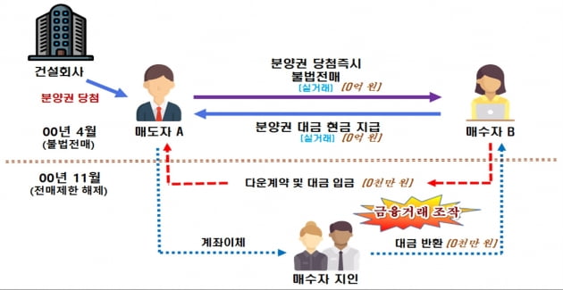 '영끌' 대신 '부끌'…'부모 찬스'로 부동산 샀다가 딱 걸렸다