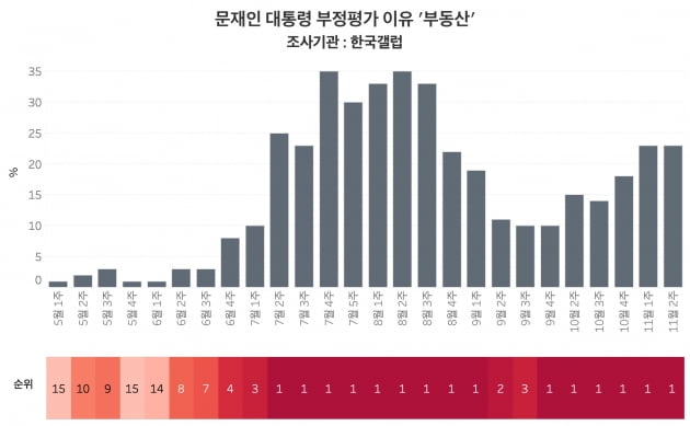 최근 여론조사 17개 중 15개에서 문재인 대통령 부정 평가 1위로 '부동산 정책'이 꼽혔다. /그래프=신현보 한경닷컴 기자