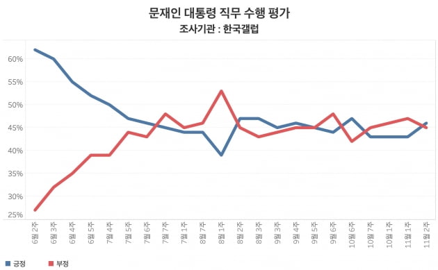 문재인 대통령의 직무 수행 평가는 6월까지만 해도 긍정평가가 압도적으로 우세했지만, 최근 들어 부정 평가가 우세하는 등 민심이 흔들리고 있는 모습이다. /그래프=신현보 한경닷컴 기자