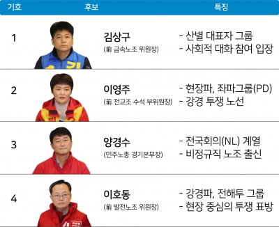 민주노총 선거 판세... 누가 돼도 노정관계는 험로 예고