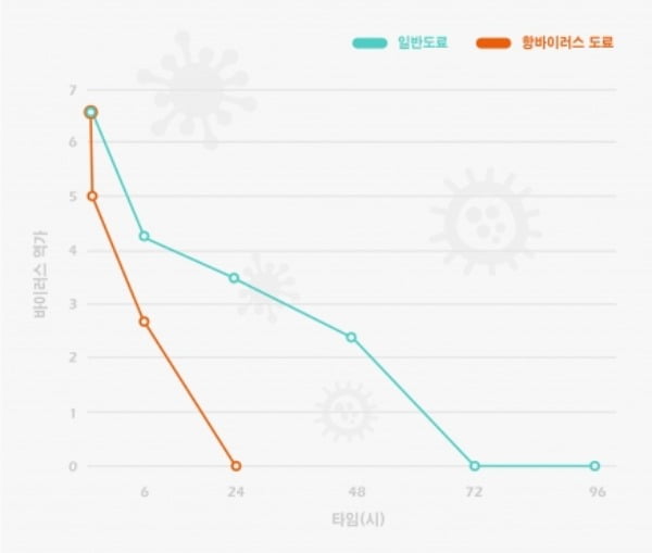 삼화페인트 항바이러스 도료는 항바이러스 기능을 갖는 다공성 무기물을 포함하고 있다. 공기 중 바이러스가 페인트에 붙으면 30분가량 지난 뒤부터 줄어들기 시작해 24시간 내 99.9%가 사멸되는 것으로 나타났다. 사진=삼화페인트 제공