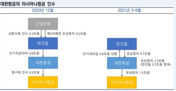 한국신용평가는 17일 이슈 보고서에서 대한항공의 아시아나항공 인수에 대해 