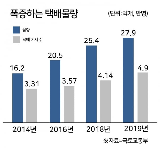 택배 대책에 숨겨진 '트로이 목마'