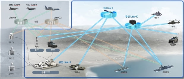 한국형 합동전술데이터링크체계(JTDLS) 완성형 체계 운용 개념도. 한화시스템 제공.