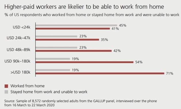 소득 수준과 재택근무의 상관관계. 자료=UBS