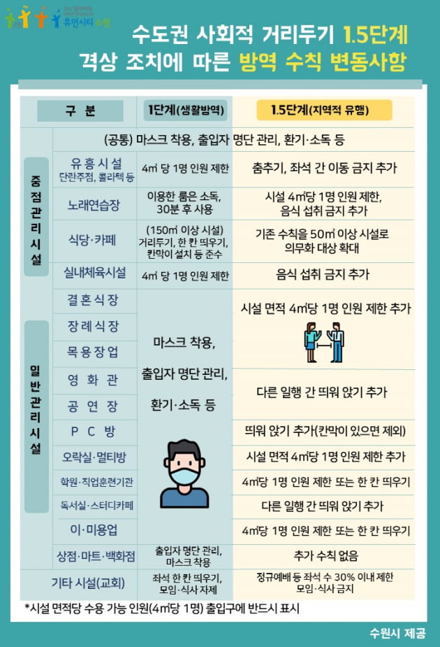 수원시, 사회적 거리두기 1.5단계 격상 '방역수칙 위반 다중시설' 강력 행정제재