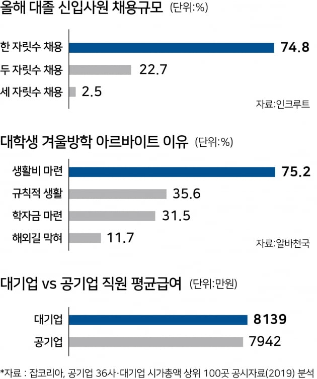 기업75% "신입 한자릿 수 채용"