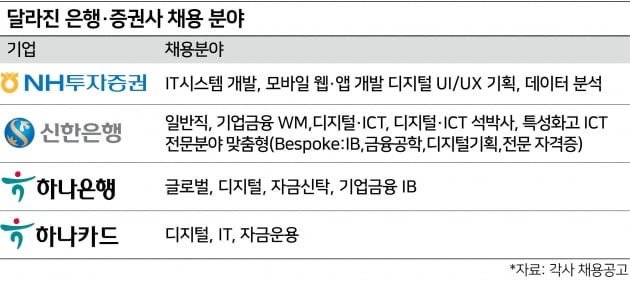 '이공계생' 좋아하는 금융권 