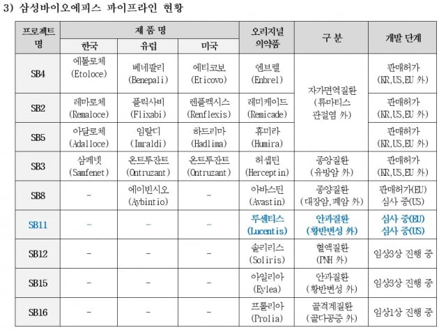 삼성바이오에피스, 루센티스 바이오시밀러 美 허가심사 착수