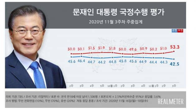 文 지지율 큰 폭 하락…부정·긍정 격차 '조국사태' 이후 최대