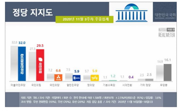 文 지지율 큰 폭 하락…부정·긍정 격차 '조국사태' 이후 최대