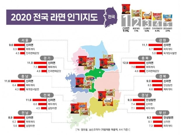 농심이 19일 발표한 '2020 전국 라면 인기 지도'./사진=농심 제공