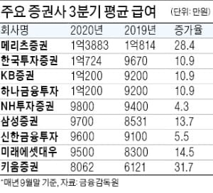 "땡큐! 동학개미"…증권사 직원 급여 벌써 1억원 넘었다