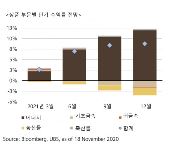 상승세지만…지금 상품시장에 투자하면 안 되는 이유 [독점 UBS리포트]