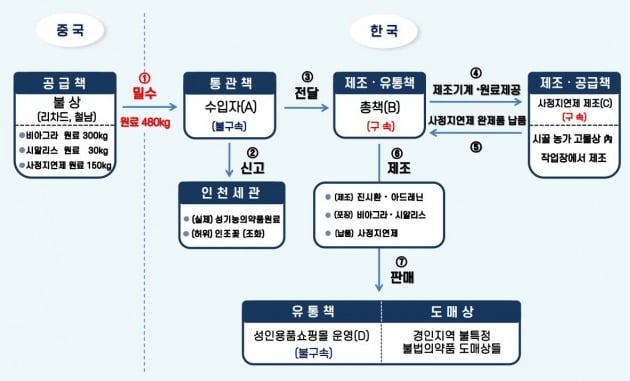 인천세관이 검거해 검찰에 송치한 가짜 성기능 의약품 원료 밀수·제조·유통 거래도. 인천세관 제공