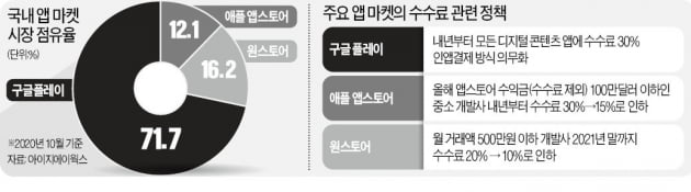 인터넷·창작자 단체 "구글 인앱결제 강제책 철회해야" 요구