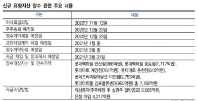 롯데리츠, 자산 편입으로 임대료 수익만 약 1100억원 전망