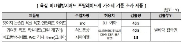 한국소비자원 제공.