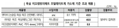 “일부 미끄럼방지 용품에서 유해물질...최대 435배”