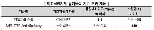 한국소비자원 제공.