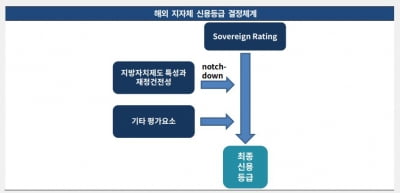 해외 지방채 시장에 눈 돌리는 국내 신평사들