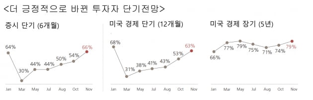 美 투자자들 "수주 내 포트폴리오 재정비…조정 오면 매입" [독점 UBS리포트]