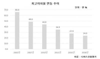 [김은정의 기업워치]대부 업체, 최고이자율 인하로 '도미노 철수' 이어지나