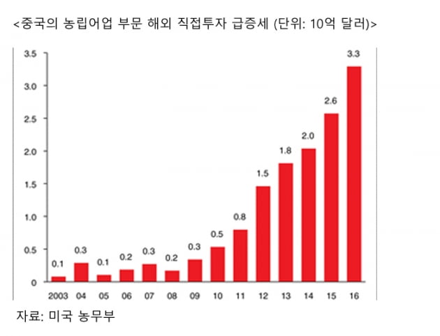 세계 곡물 공급망 깨져 가격 급등…글로벌 식량위기 '비상'