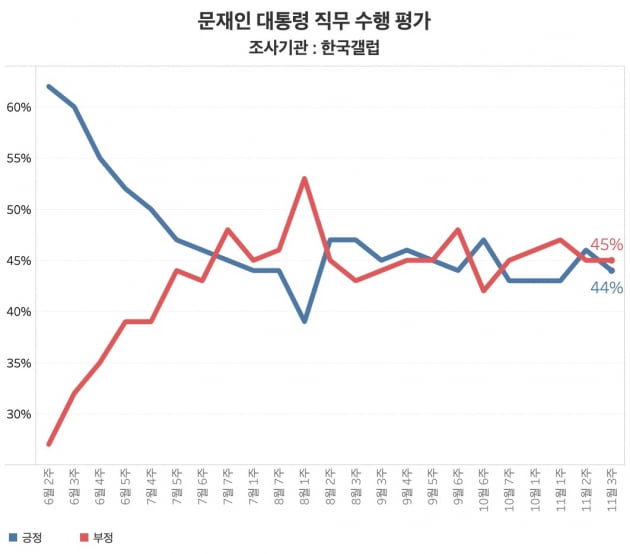 최근 여론조사에서 문재인 대통령에 대한 국정 지지율이 부동산 정책에 대한 부정 평가를 중심으로 흔들리고 있다. 11월 3주 문 대통령 직무 수행 평가에서 부정률이 45%로 긍정률 44%를 앞섰다. /그래프=신현보 한경닷컴 기자