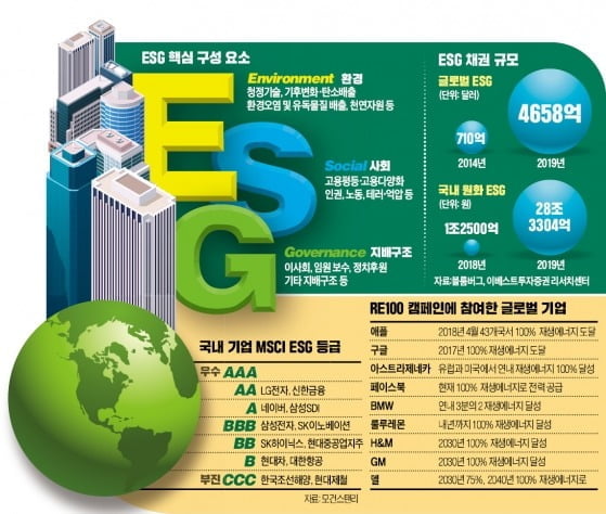 기업의 새로운 투자지표 'ESG'