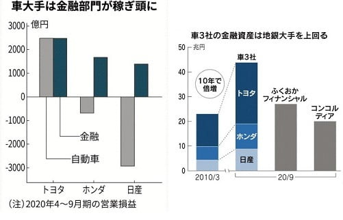 도요타, 혼다, 닛산 등 일본 자동차 3사의 금융 부문 자산 규모가 10년 만에 2배 가까이 급증해 우리나라 3위 금융그룹인 하나금융지주보다 커졌다. 올들어 본업인 자동차 부문이 신종 코로나바이러스 감염증(코로나19)의 직격탄을 맞으면서 금융 부문은 자동차 메이커들의 주수익원으로 부상했다. 올 4~9월 혼다와 닛산의 자동차 부문이 적자를 낸 반면 금융 부문은 1000억엔대의 흑자를 냈다. 도요타는 금융 부문 영업익(약 2500억엔)이 자동차 부문과 거의 같았다. (자료 : 니혼게이자이신문)