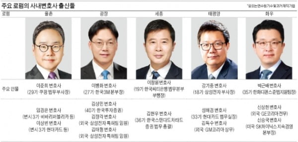 로펌도 기업도 앞다퉈 찾는다…위상 달라진 '사내변호사'