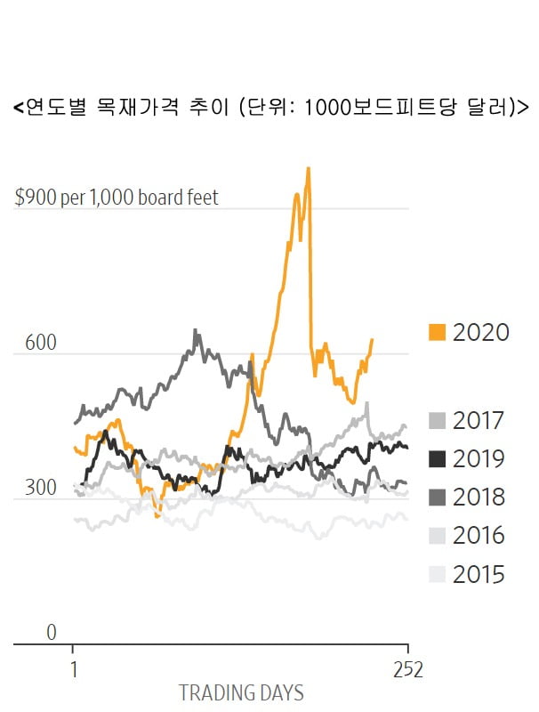 코로나가 몰고온 美 주택시장 특수…목재값이 금값보다 더 올랐다 [원자재포커스]