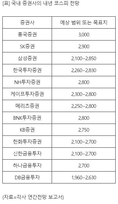 '최고치 경신' 코스피 더 갈까…증권가 내년 2,700∼2,900 전망