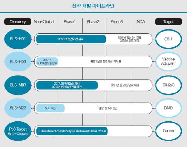 [코스닥] 바이오리더스, 코로나19 백신·자궁경부전암 치료제 개발