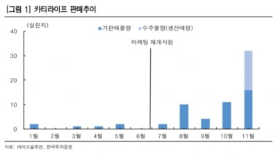 “바이오솔루션, 코로나19 영향 벗어나 카티라이프 판매 재개”