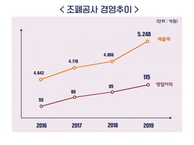 조용만 한국조폐공사 사장 취임 3년… ‘불리온 메달’로 대한민국 국가 브랜드 높여