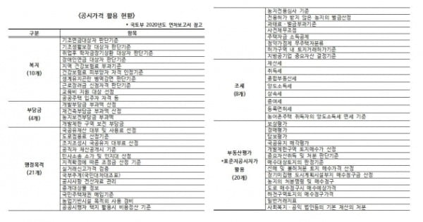 부동산 공시가격에 연동된 63가지 조세·준조세 대상 항목 /사진=권영세 의원실 제공