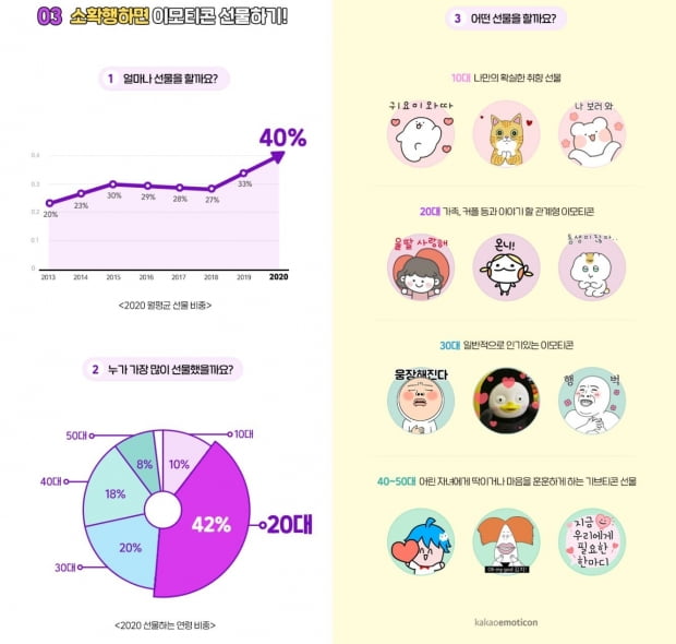 카카오가 이모티콘 출시 9주년을 맞아 올 한해 성과와 트렌드를 인포그래픽으로 공개한다고 24일 밝혔다. 사진=카카오 제공