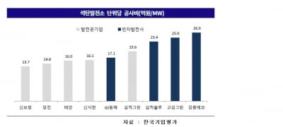 [김은정의 기업워치]사업 종료에 차환 위험까지…신용도 불안한 민자 석탄발전사
