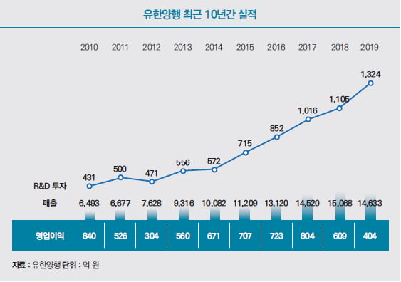 [코스피] 유한양행, 94년 전통의 국내 선두 제약사…오픈 이노베이션으로 혁신 신약 개발