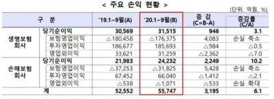 코로나 속 선방…보험사, 3Q 누적순익 5.6조…전년比 6.1%↑