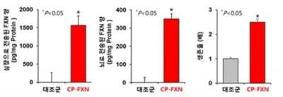 셀리버리, 다케다서 선천성유전병 치료제 효능 시험 결과 수령