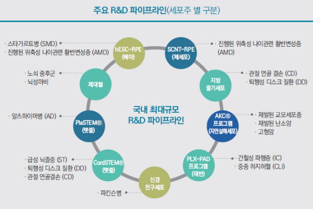 [코스닥] 차바이오텍, 줄기세포 치료제·면역세포 치료제 연구개발