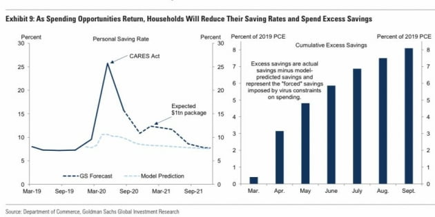 코로나로 못쓴 돈 1조3000억달러, 내년 '보복 소비' 터진다
