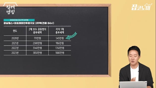 "종부세, 조금이라도 덜 내고 싶다면…" 절세 전문가의 조언[집코노미TV]