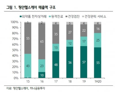 “핑안헬스케어, 中정부 원격진료 육성으로 성장잠재력 有”