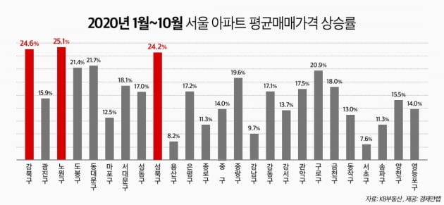 서울아파트 평균매매가격 상승률 /자료=경제만랩 제공